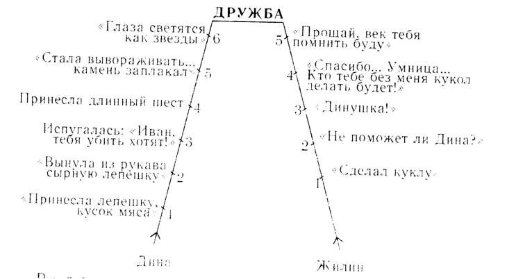 Характеристика дины 5 класс