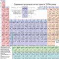 Відкриття періодичного закону хімічних елементів Д