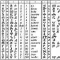 Runes, Glagolitic, Cyrillic: What Cyril and Methodius actually invented Who is considered the creator of the Old Slavonic alphabet