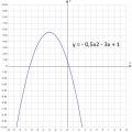 Funkcije i grafovi Kvadratna funkcija ax 2 bx c