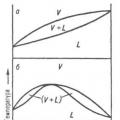 Fazni p–V i t–s fazni dijagrami