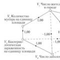 Medium-term forecasting of the Russian economy using a cognitive model